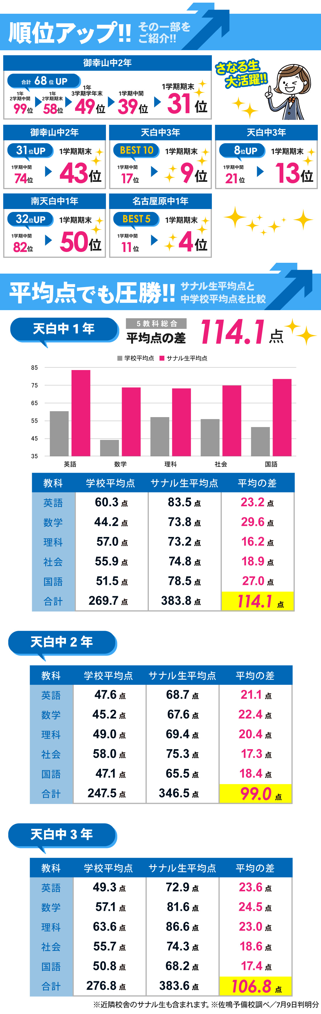 天白校_1学期期末テスト結果