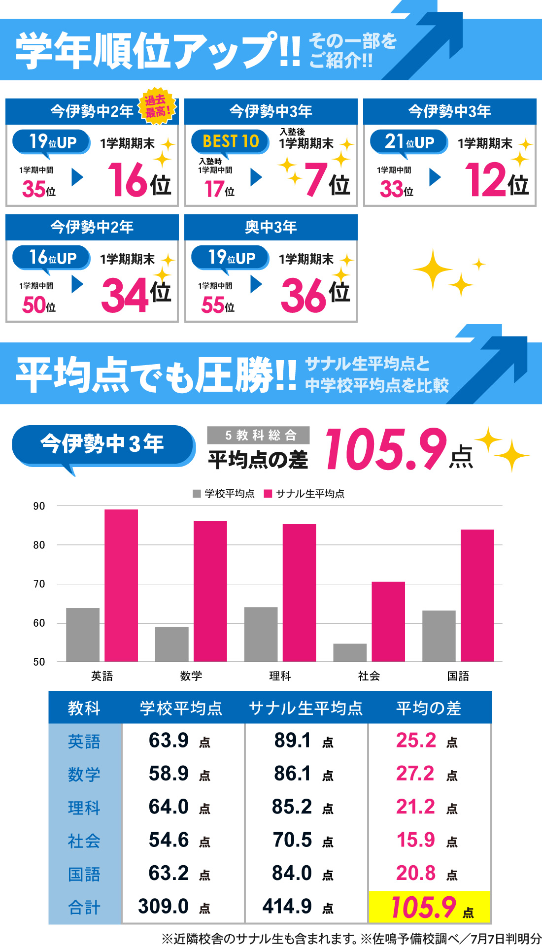 今伊勢校_1学期期末・第2回テスト結果