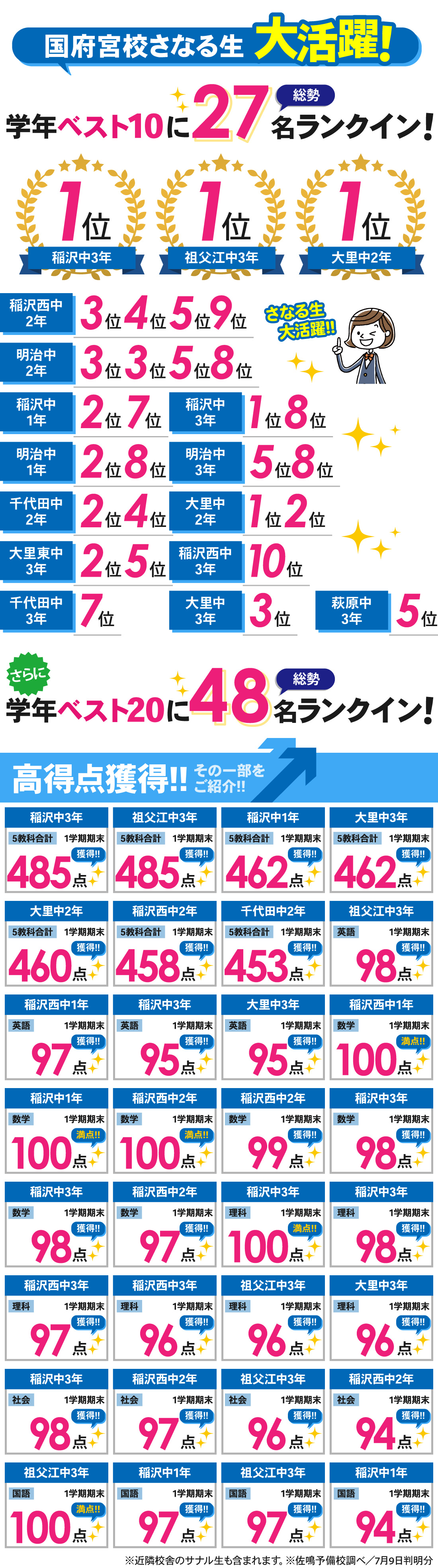 国府宮校_1学期期末テスト結果