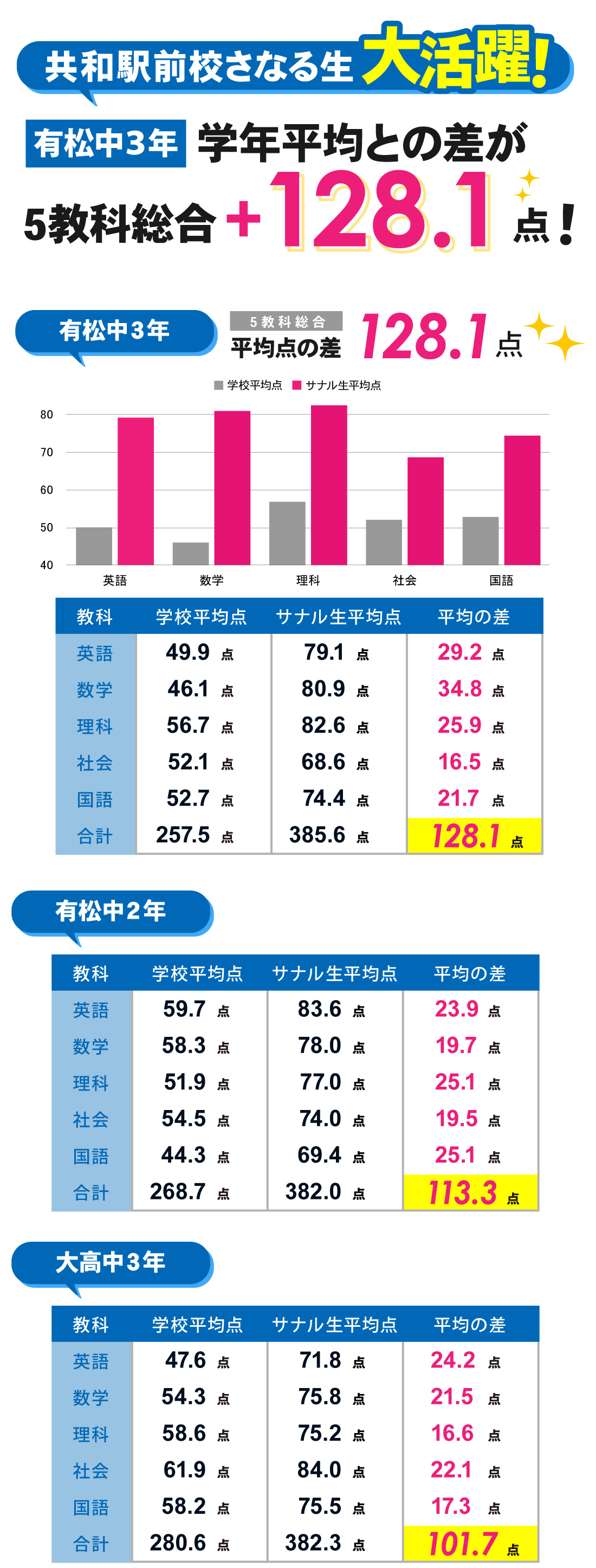 共和駅前校_1学期期末テスト結果