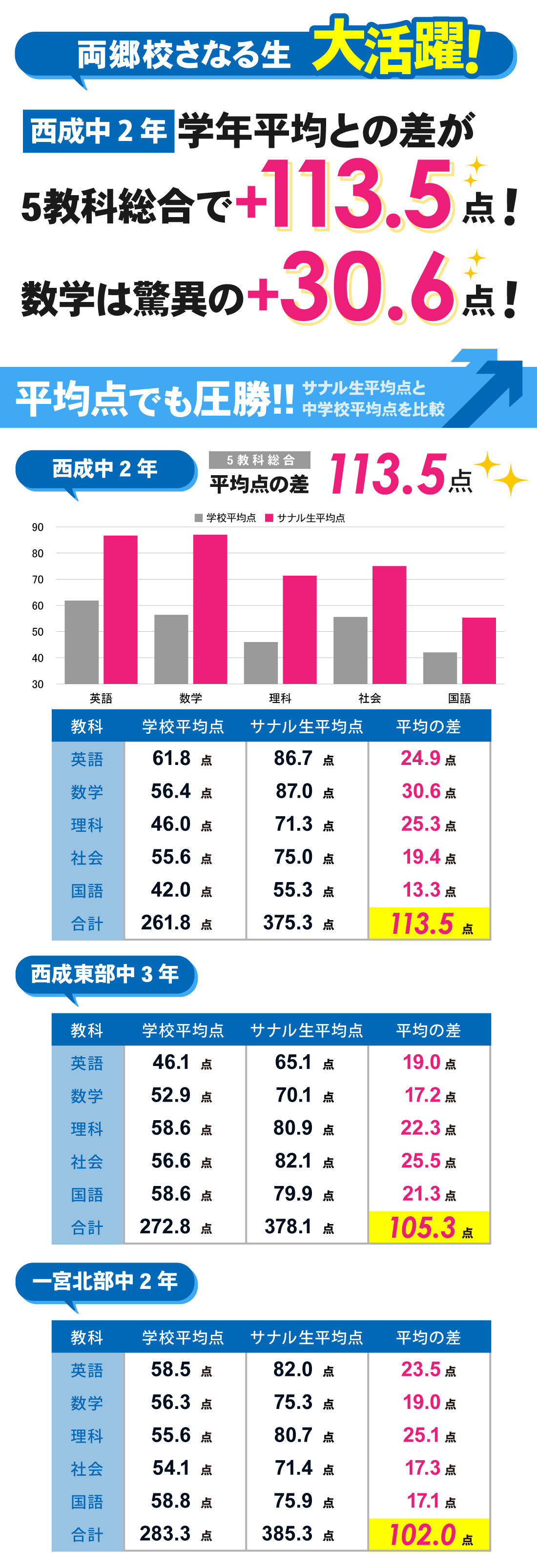 両郷校_1学期期末テスト結果