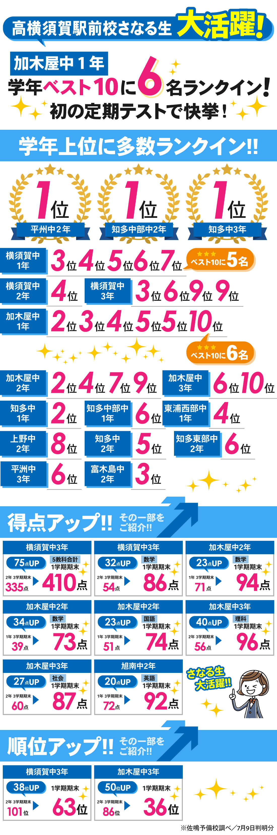 高横須賀駅前校_1学期期末テスト結果