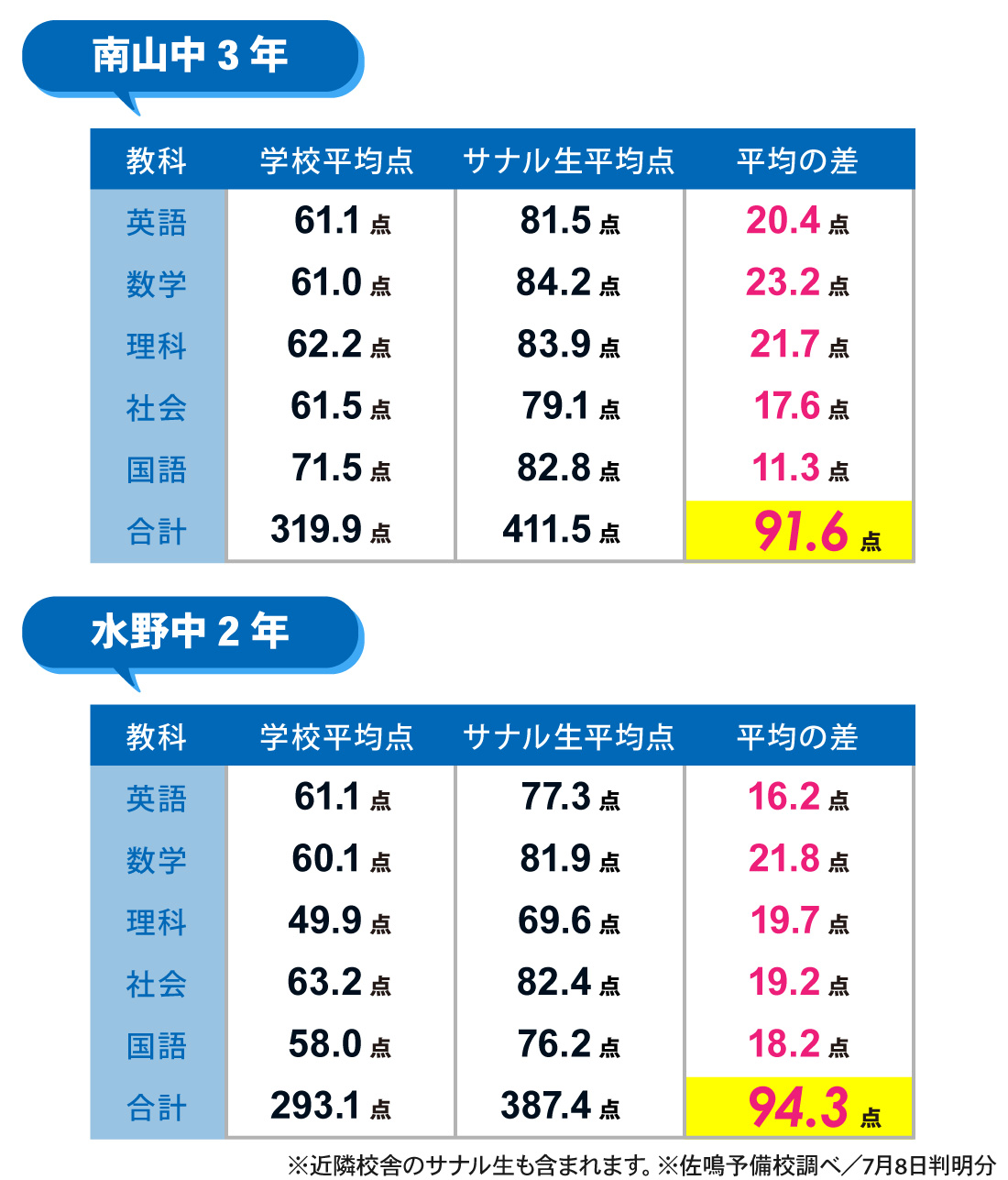 新瀬戸校_1学期期末・第1回テスト結果