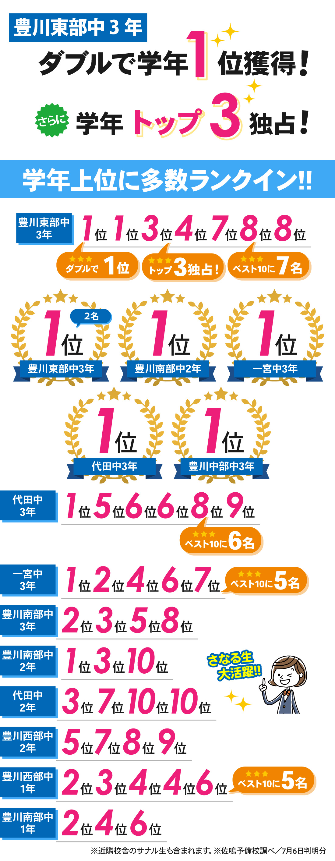 稲荷校_1学期期末テスト結果