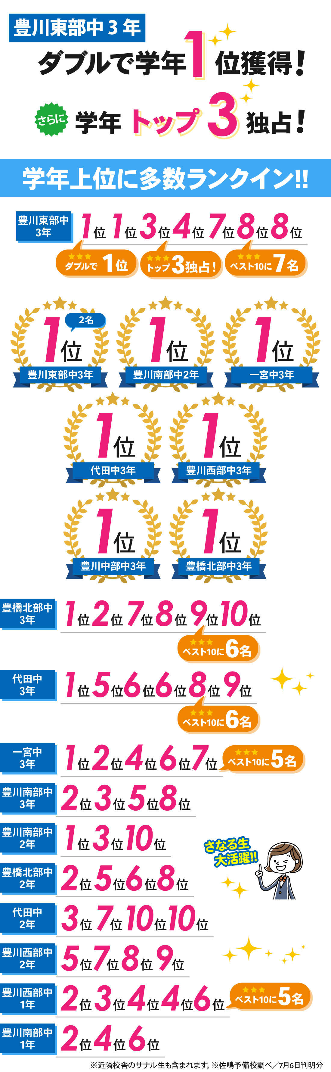 豊川本部校_1学期期末テスト結果