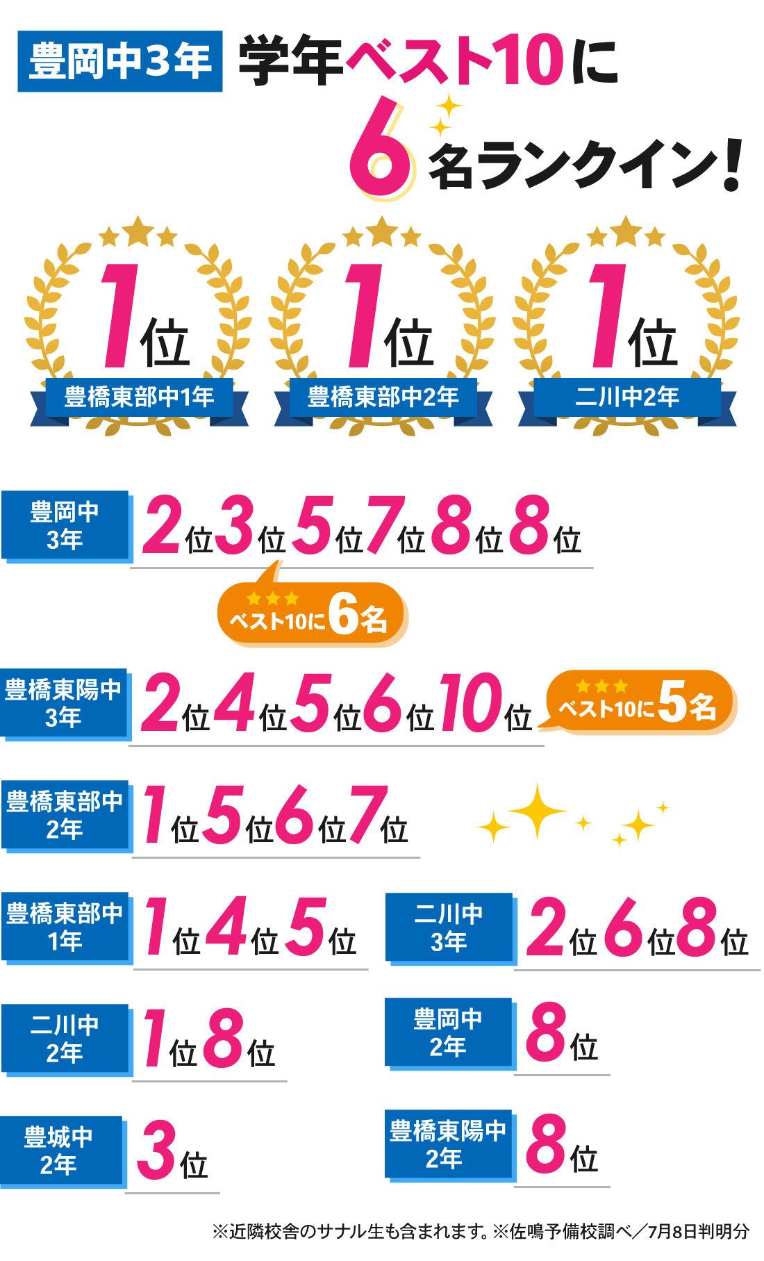 岩田校_1学期期末テスト結果