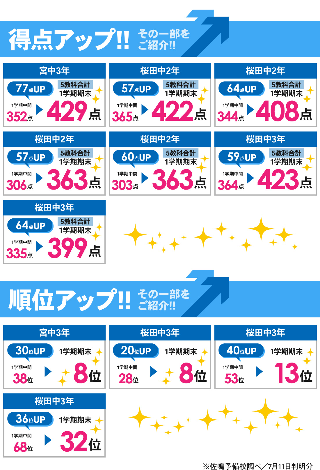 桜本町本部校_1学期期末テスト結果