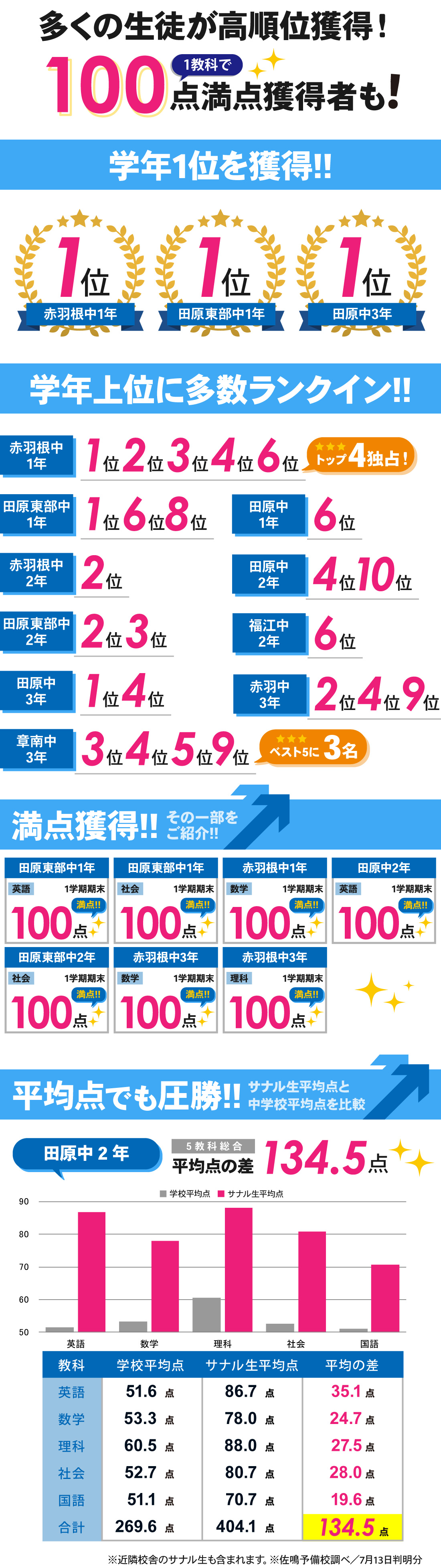 田原校_1学期期末テスト結果