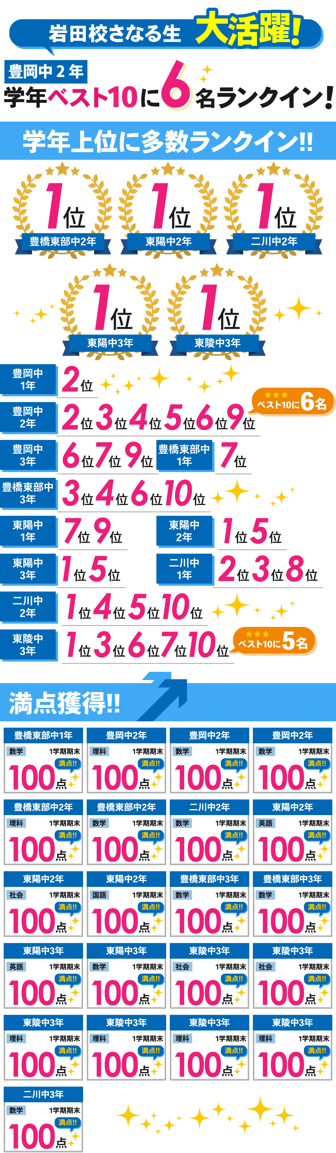 岩田校_1学期期末テスト結果