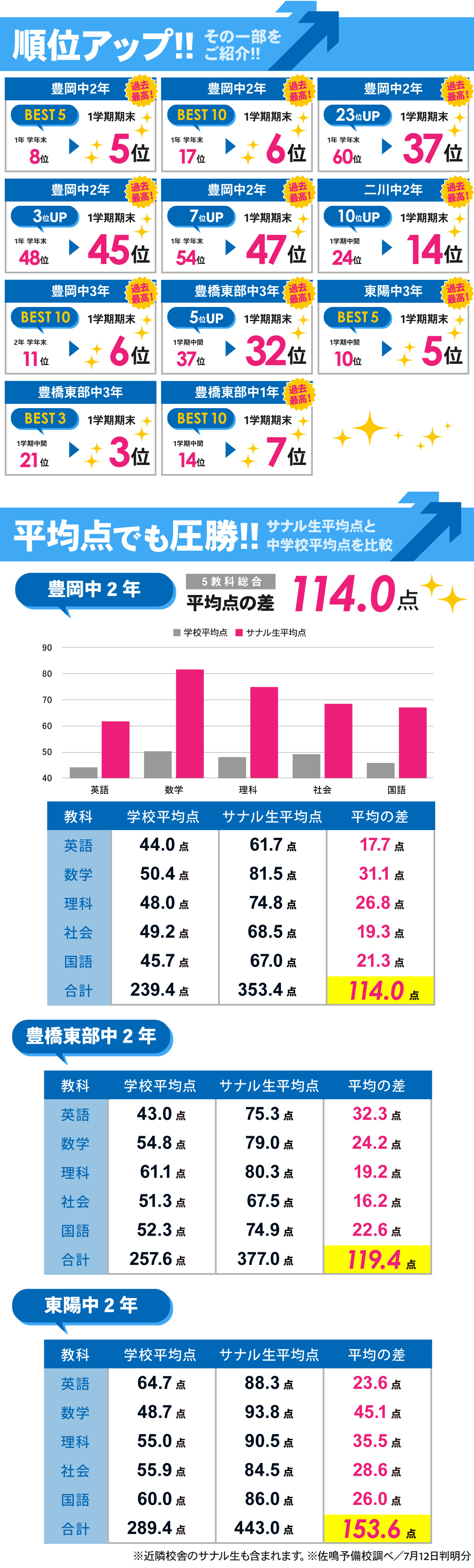 岩田校_1学期期末テスト結果