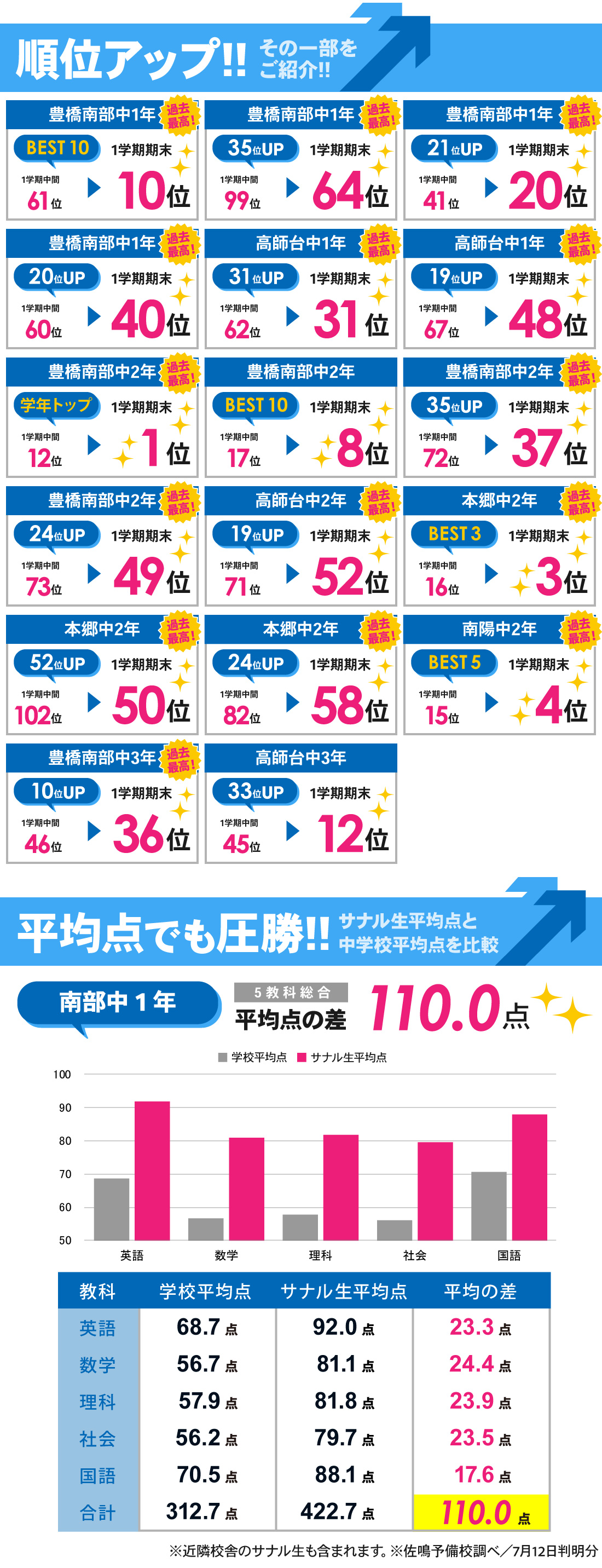 北山校_1学期期末テスト結果
