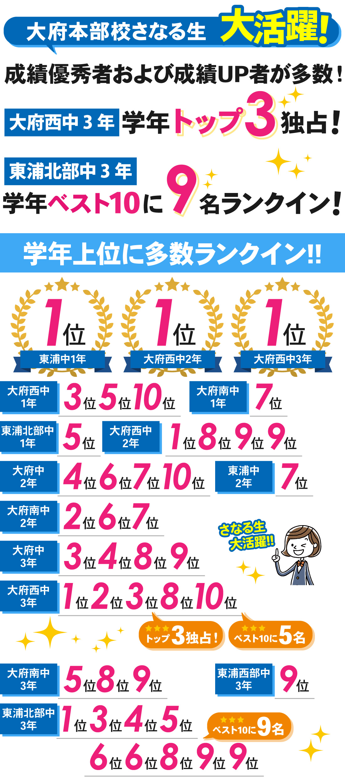大府本部校_第1回定期テスト・1学期期末テスト結果