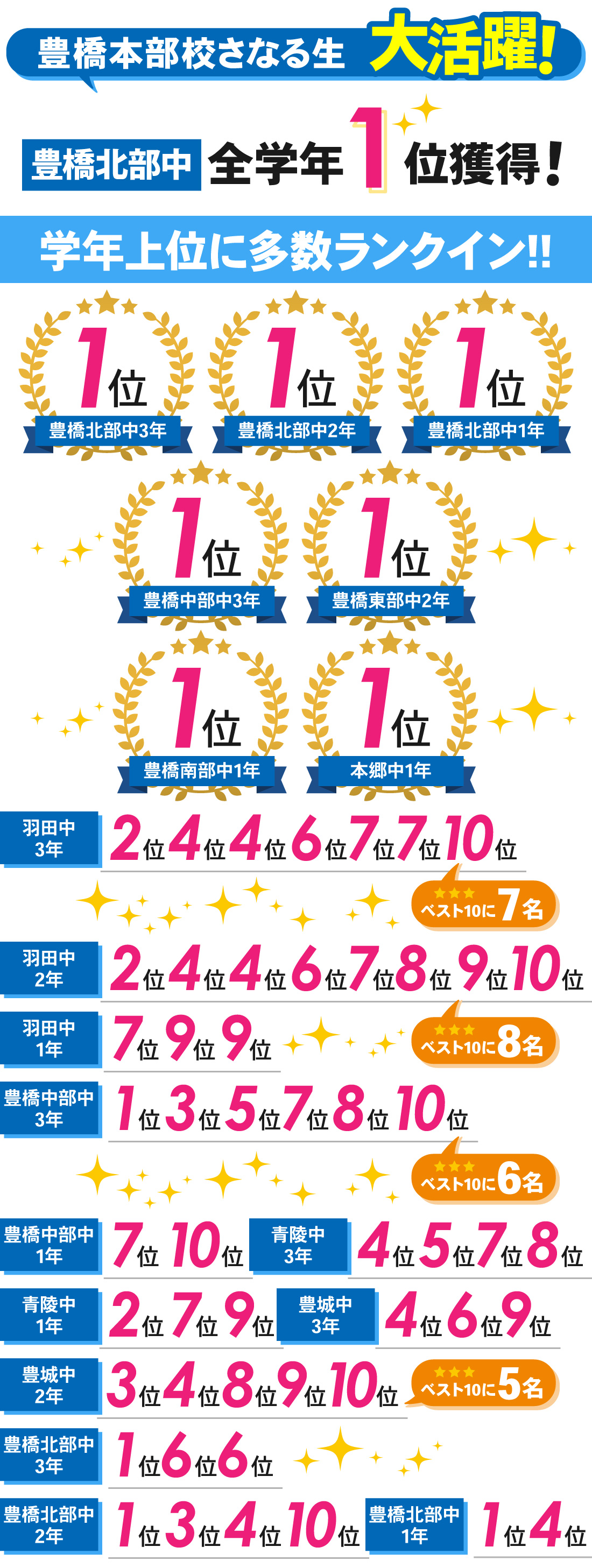 豊橋本部校_1学期期末テスト結果