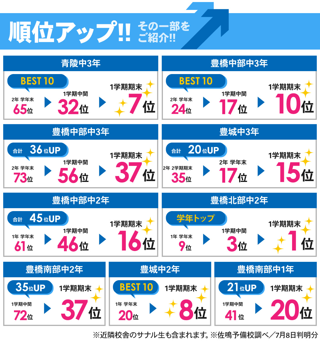 豊橋本部校_1学期期末テスト結果
