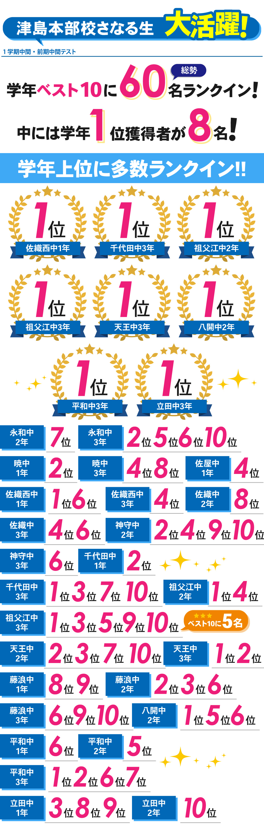 津島本部校_1学期中間・前期中間・1学期期末テスト結果