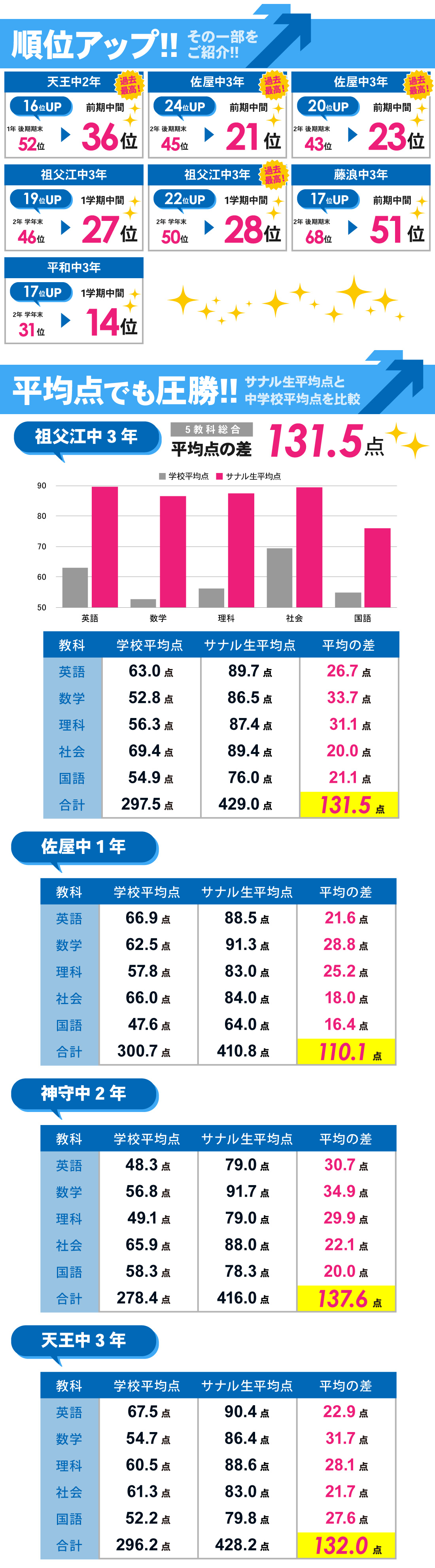 津島本部校_1学期中間・前期中間・1学期期末テスト結果