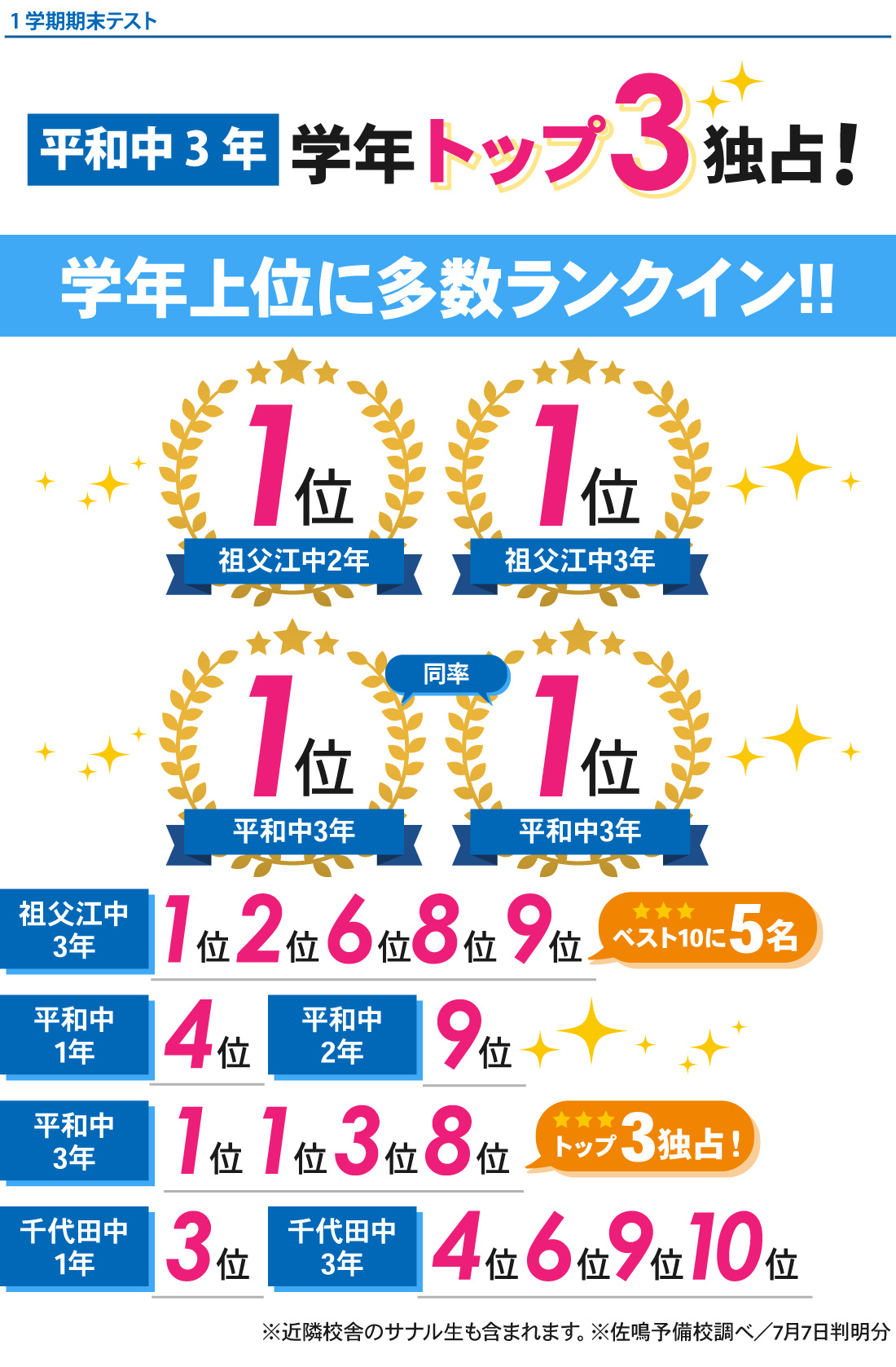 津島本部校_1学期中間・前期中間・1学期期末テスト結果