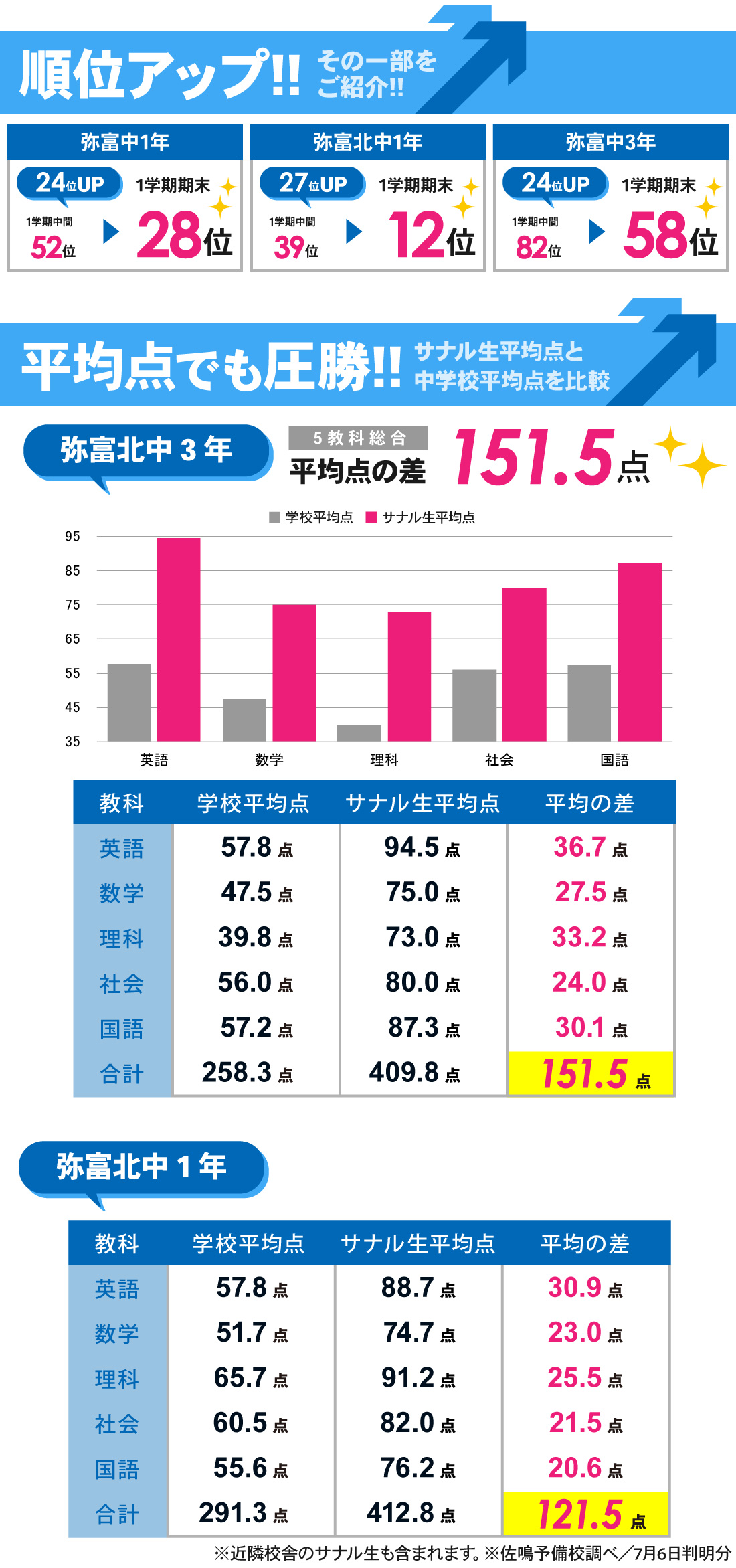 弥富駅前校_1学期期末・前期中間テスト結果