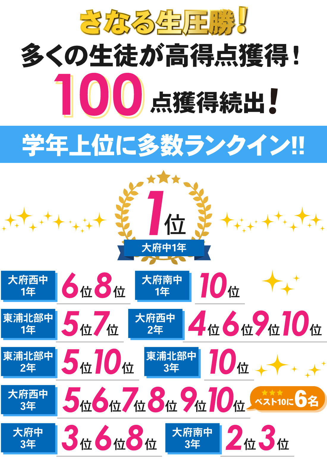 大府本部校_1学期期末・第1回テスト結果