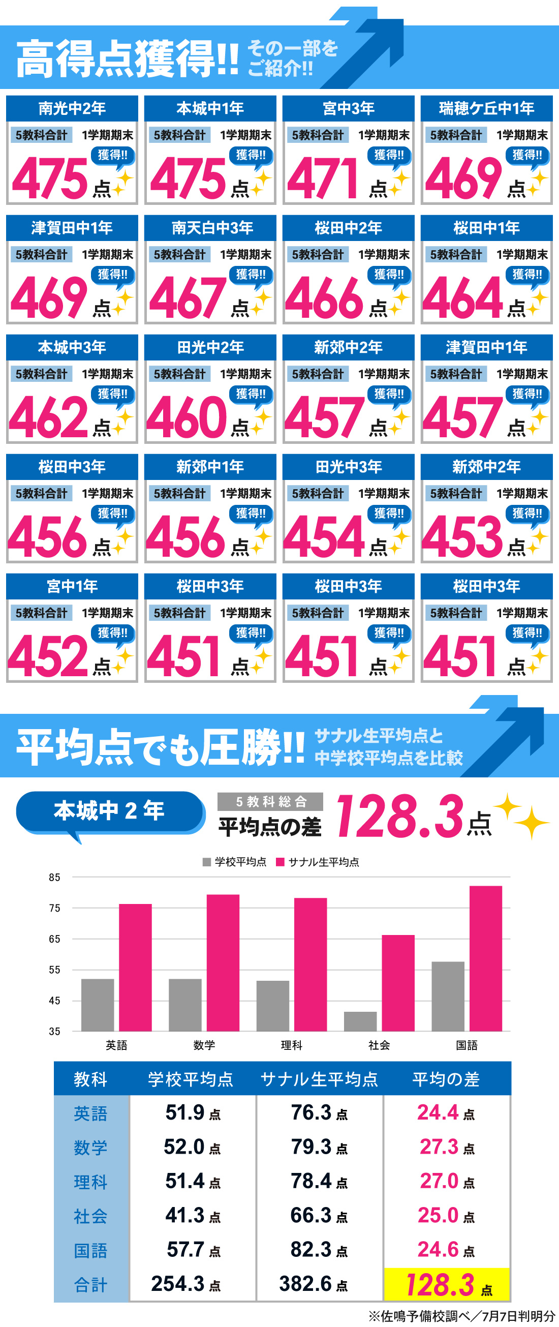 桜本町本部校_1学期期末テスト結果