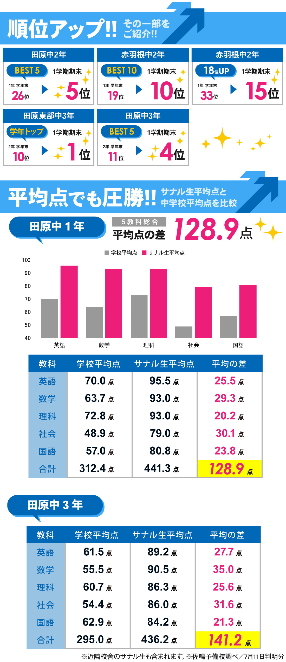 田原校_1学期期末テスト結果