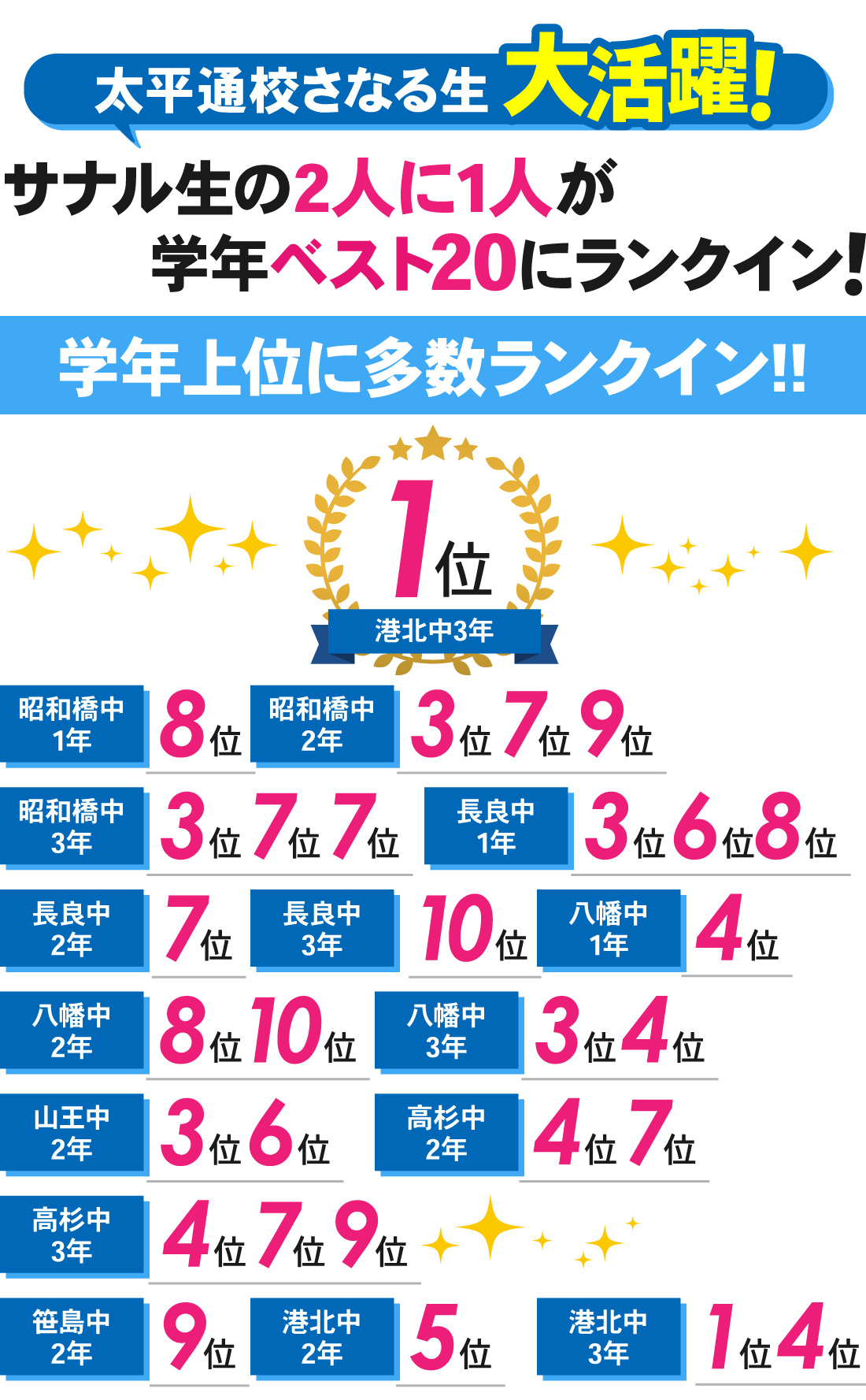 太平通校_1学期期末テスト結果