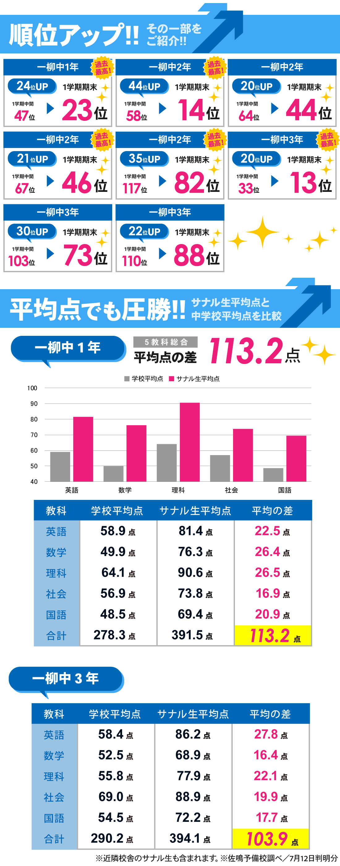 高畑校_1学期期末テスト結果