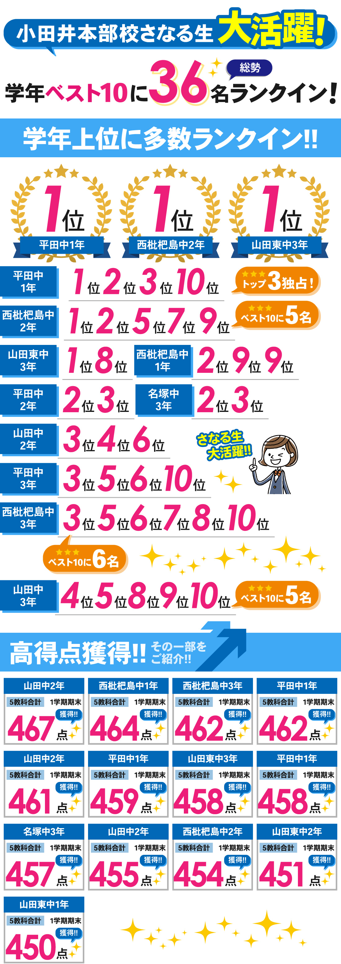 小田井本部校_1学期期末テスト結果