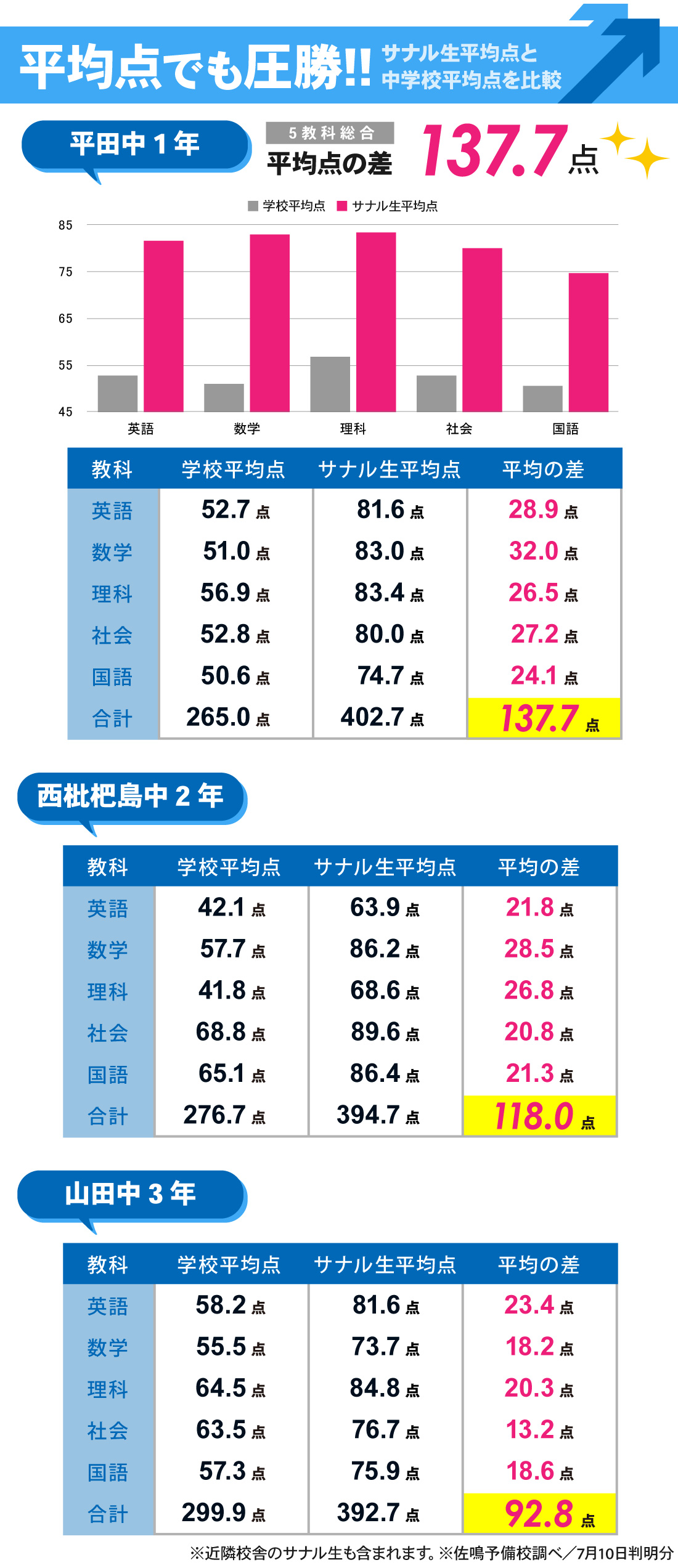 小田井本部校_1学期期末テスト結果