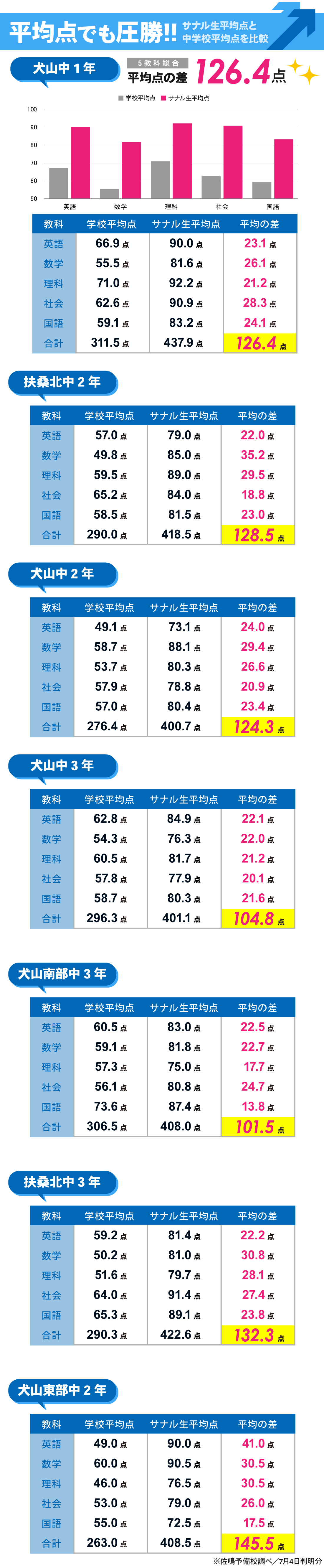 犬山校_前期中間テスト結果