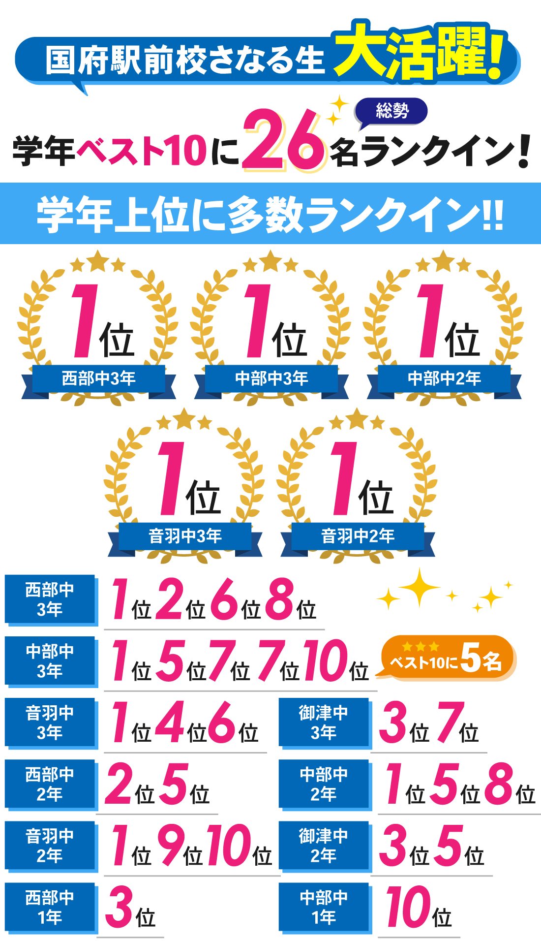 国府駅前校_1学期期末テスト結果