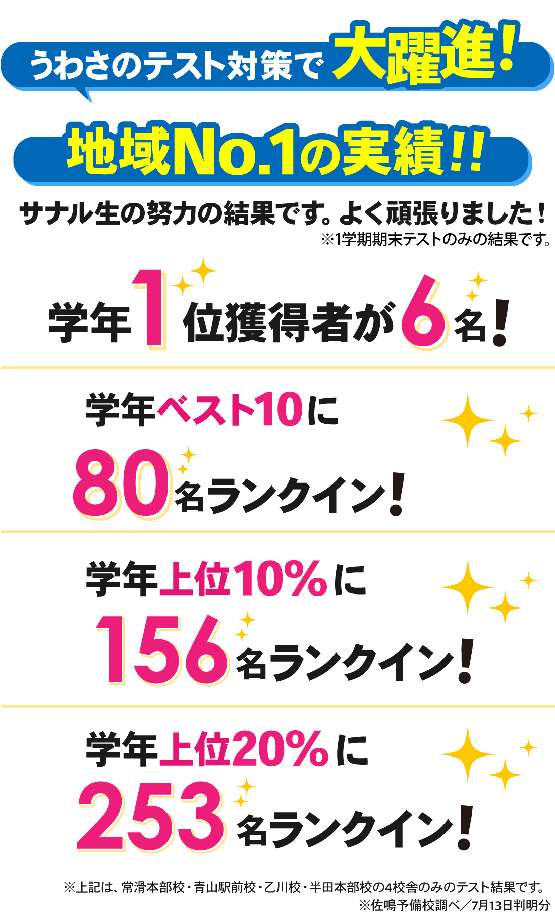 半田本部校_1学期期末テスト結果