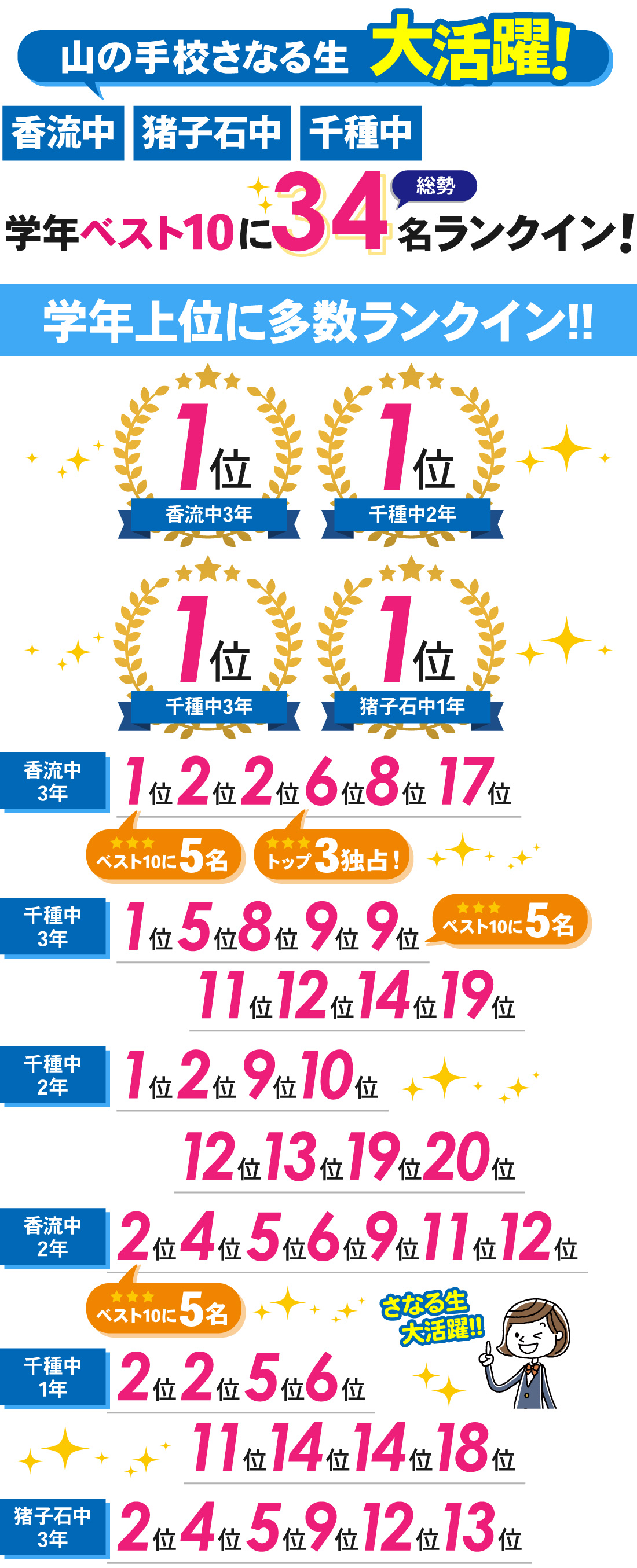 山の手校_1学期期末テスト結果