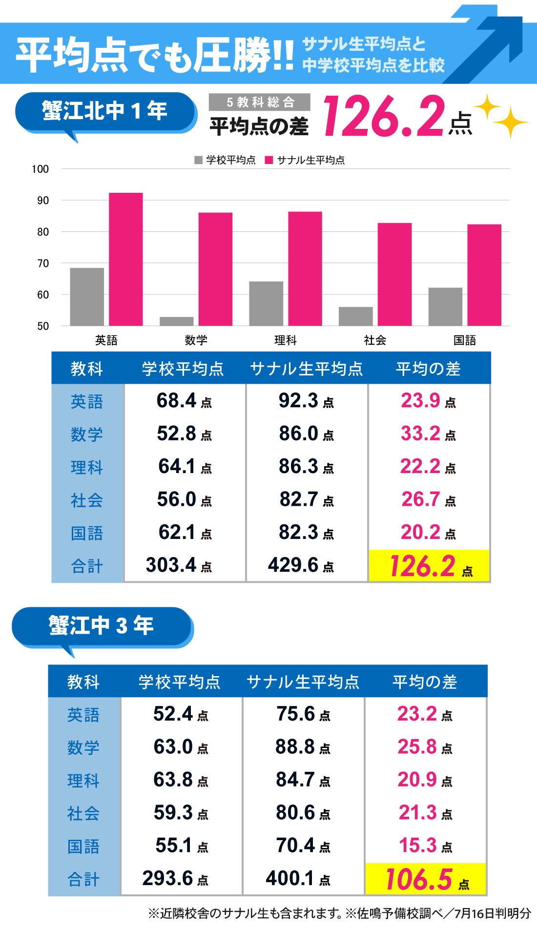蟹江駅前校_1学期期末テスト・定期考査①結果