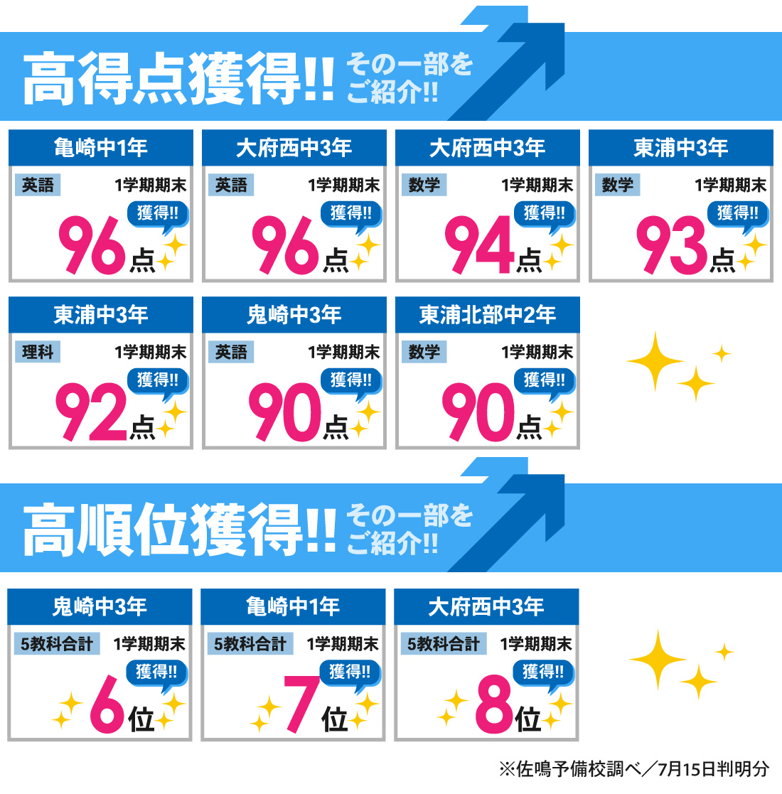 大府本部校_1学期期末テスト結果