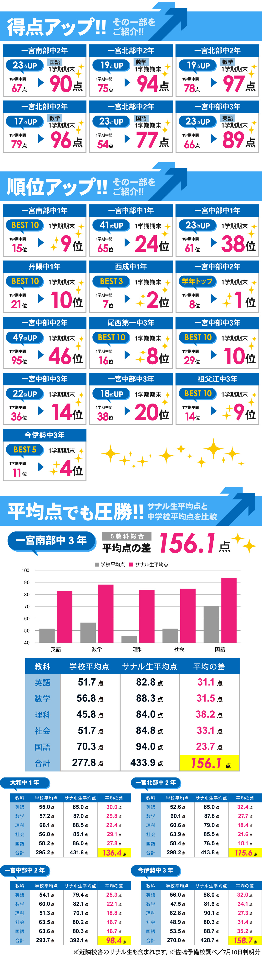 一宮本部校_1学期期末テスト結果