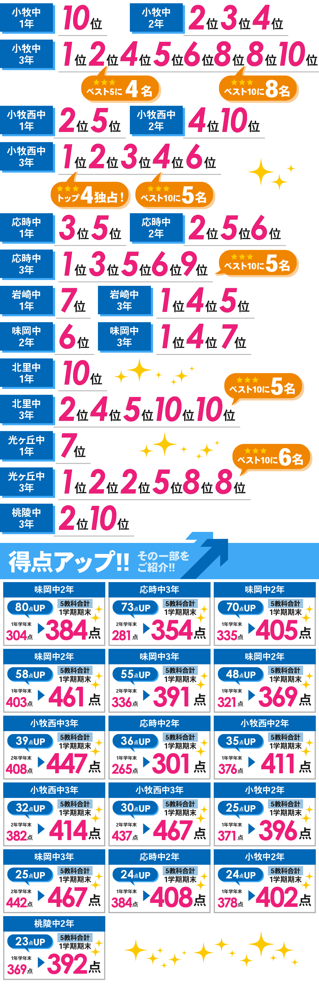 小牧本部校_1学期期末テスト結果