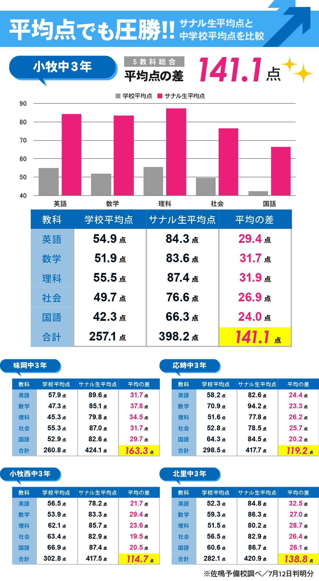 小牧本部校_1学期期末テスト結果