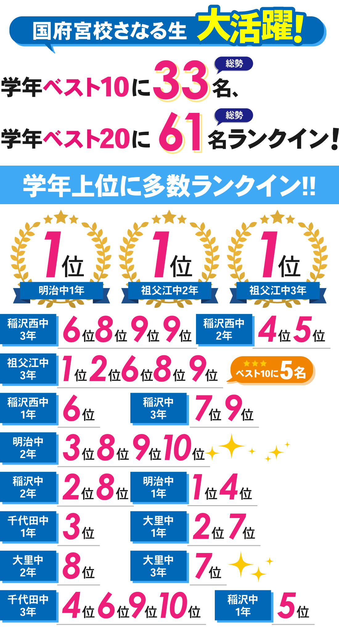 国府宮校_1学期期末テスト結果