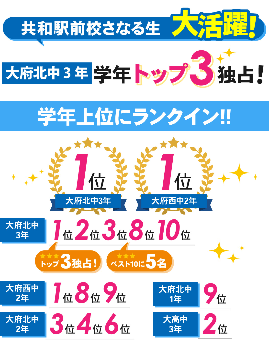 共和駅前校_第1回定期テスト・1学期期末テスト結果