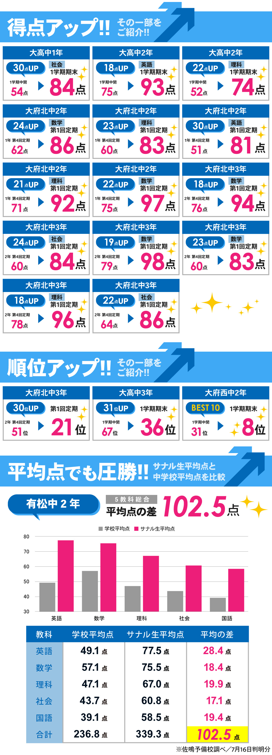 共和駅前校_第1回定期テスト・1学期期末テスト結果