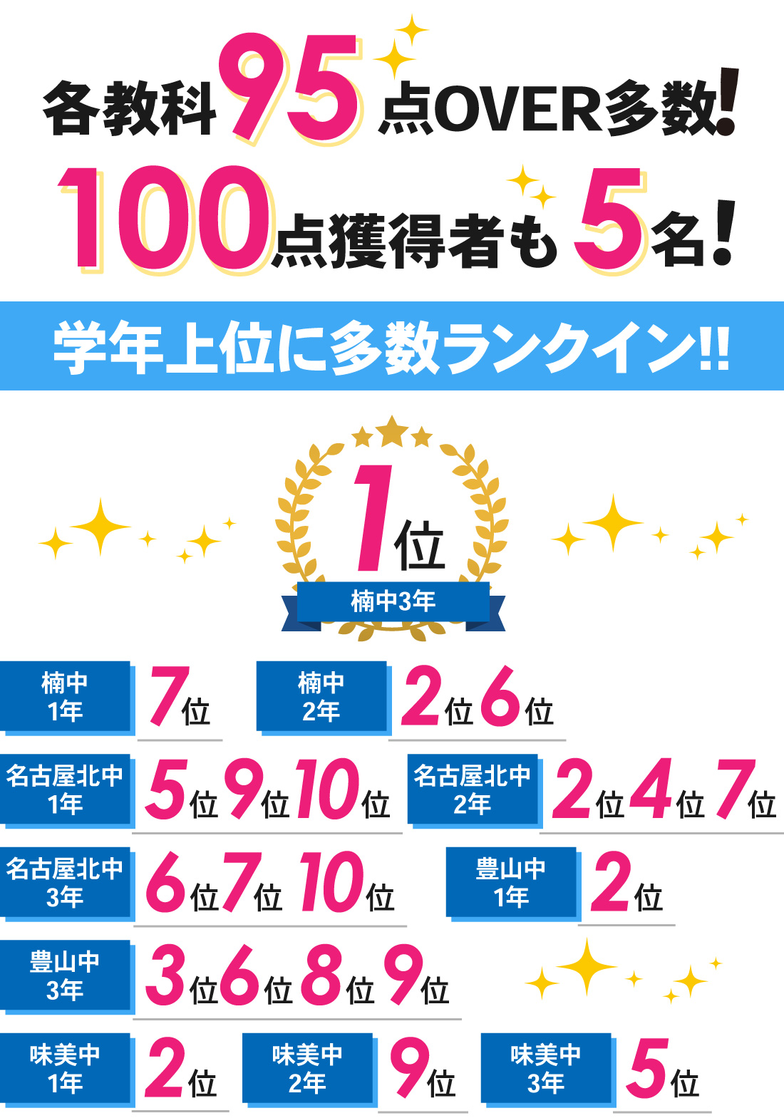 味鋺校_1学期期末テスト結果