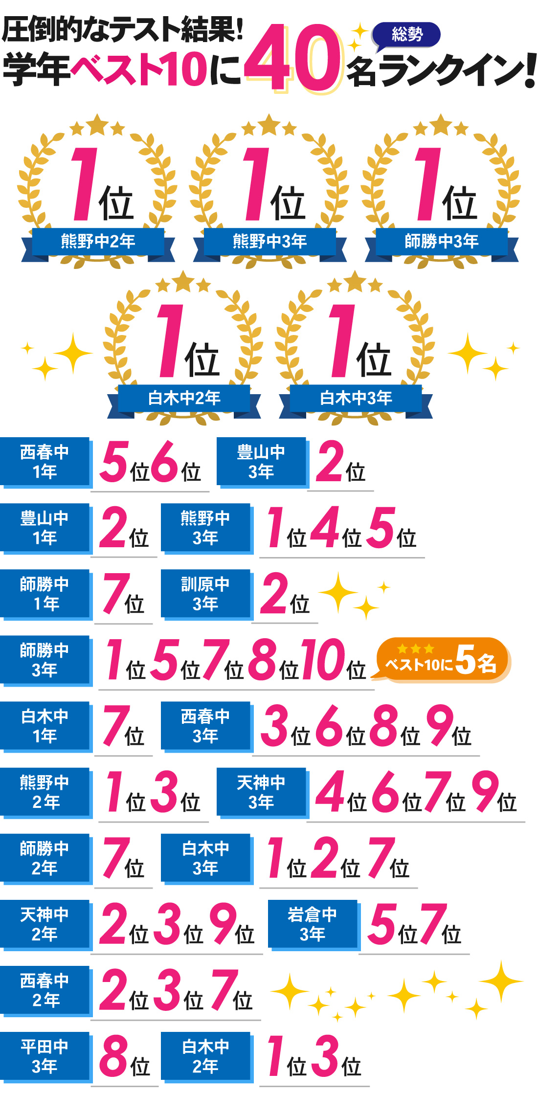 西春校_1学期期末テスト結果