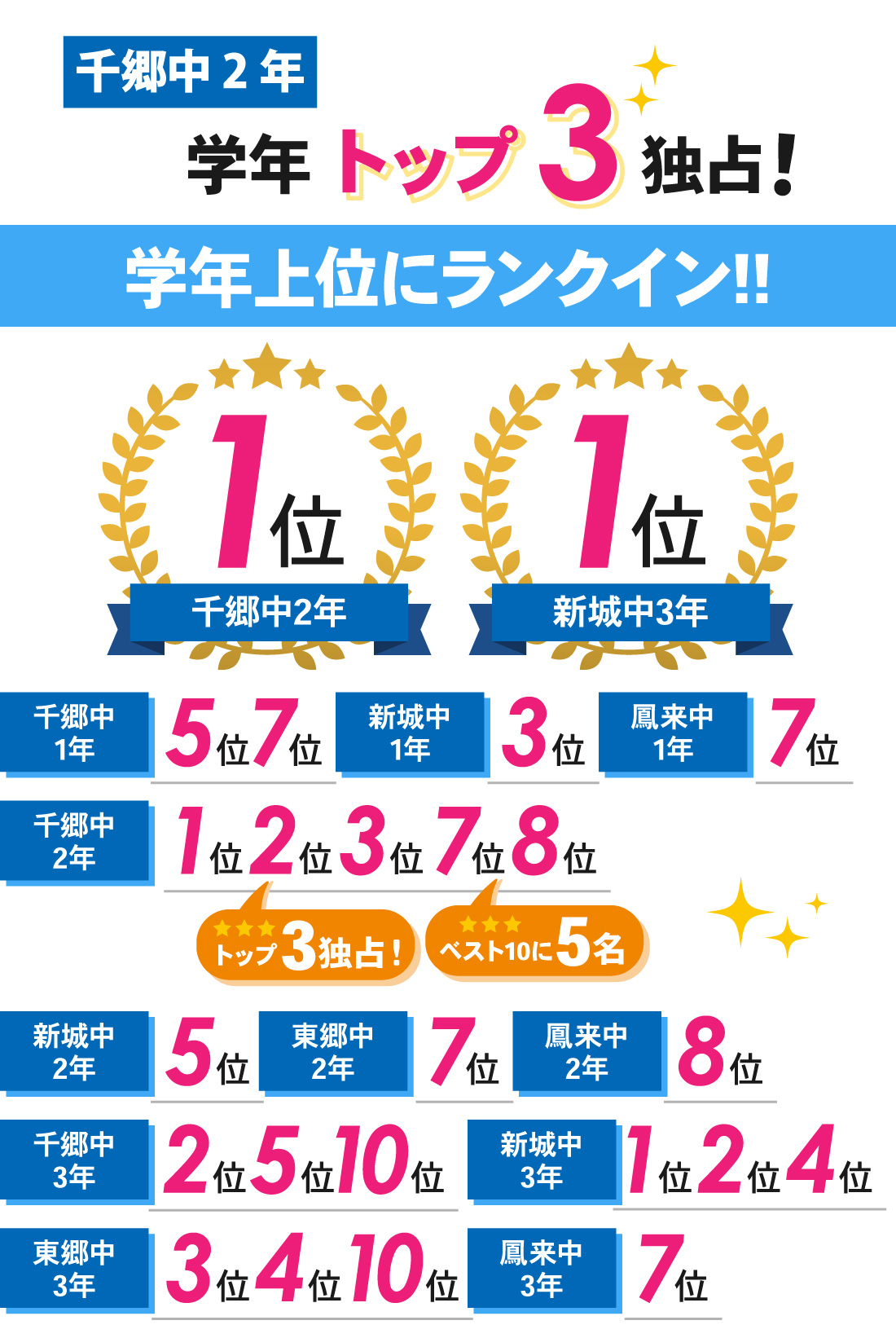 新城校_1学期期末テスト結果