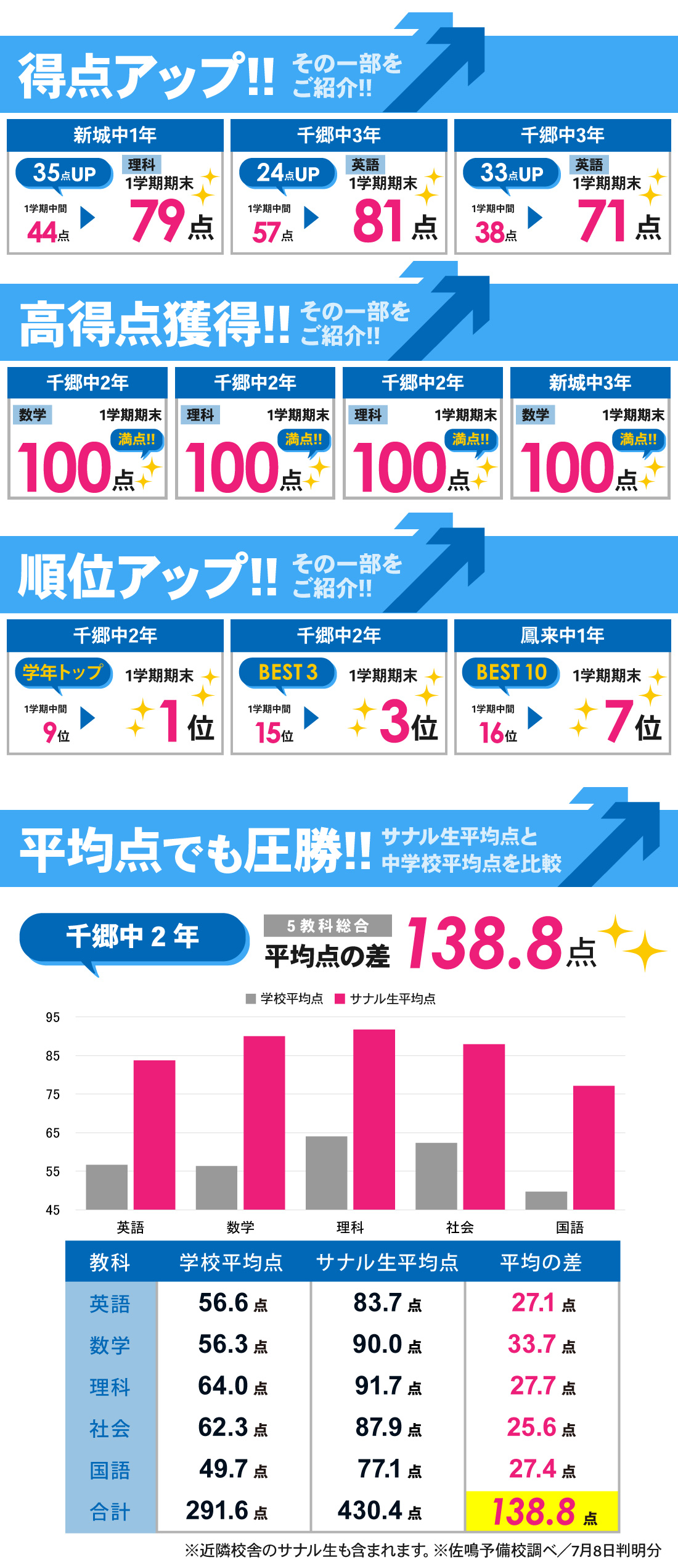 新城校_1学期期末テスト結果