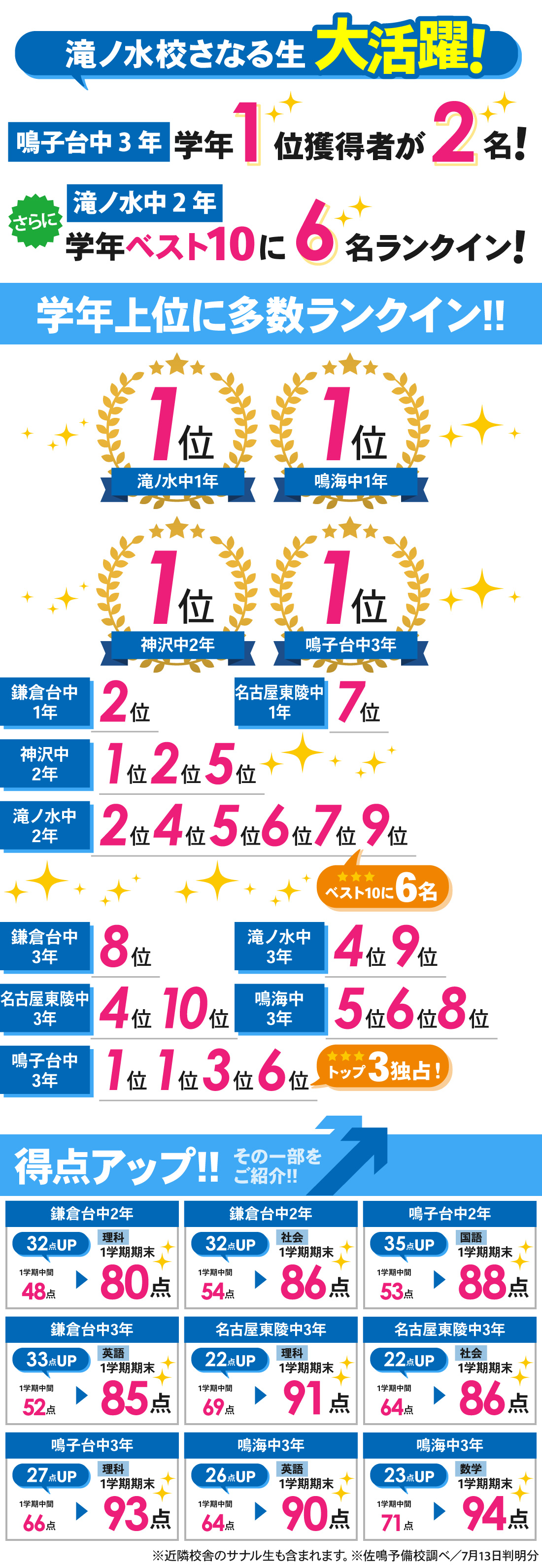 滝ノ水校_1学期期末テスト結果