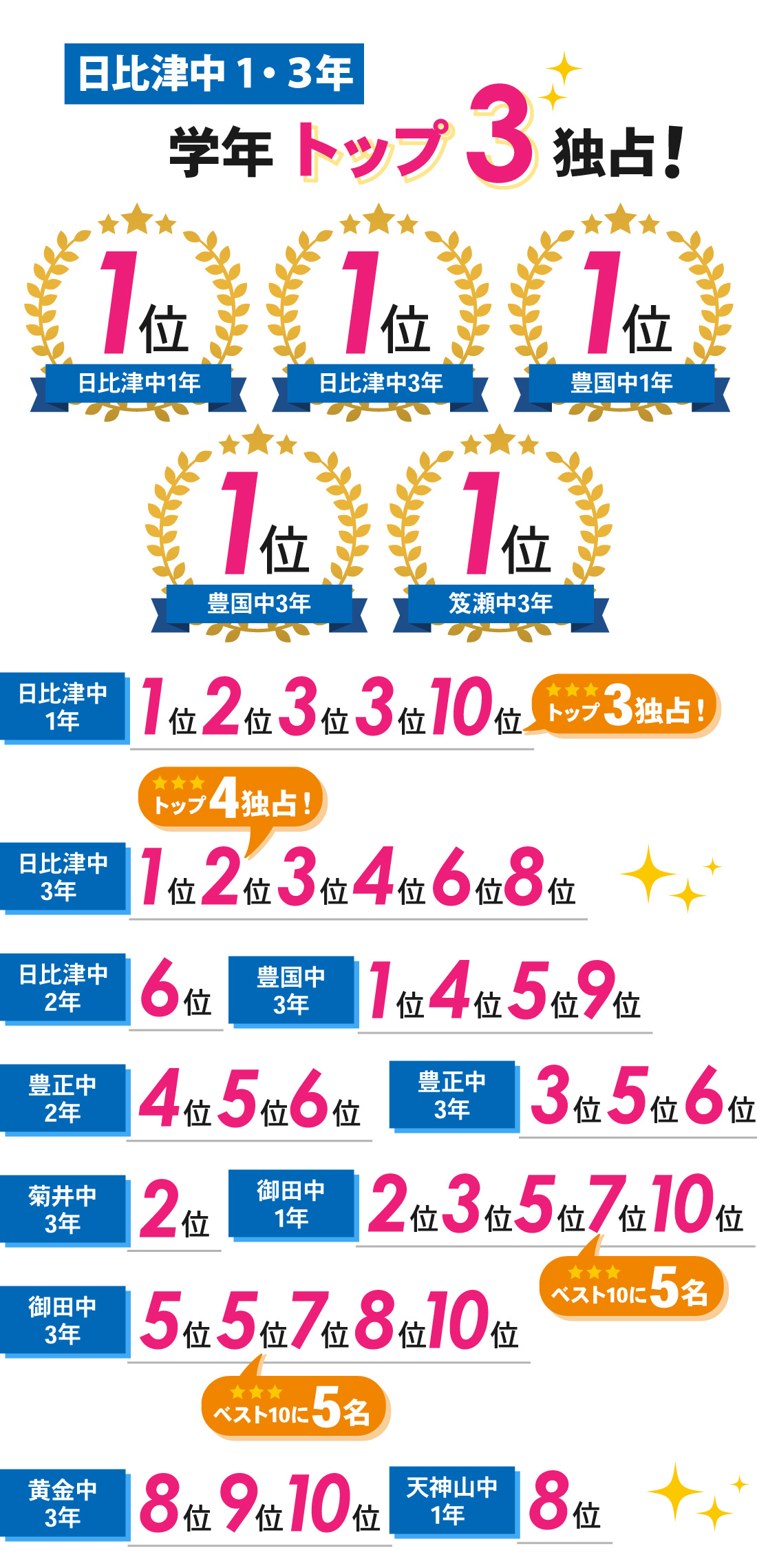 豊国本部校_1学期期末テスト結果