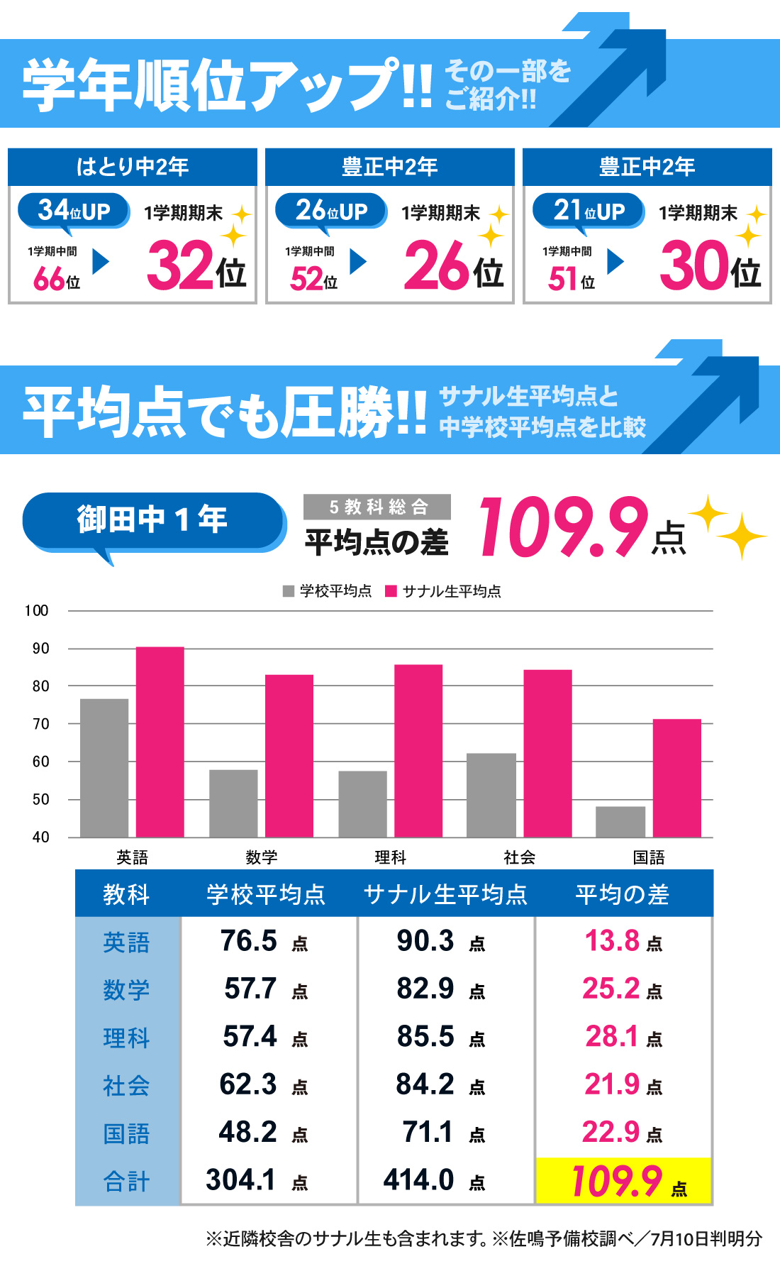 豊国本部校_1学期期末テスト結果