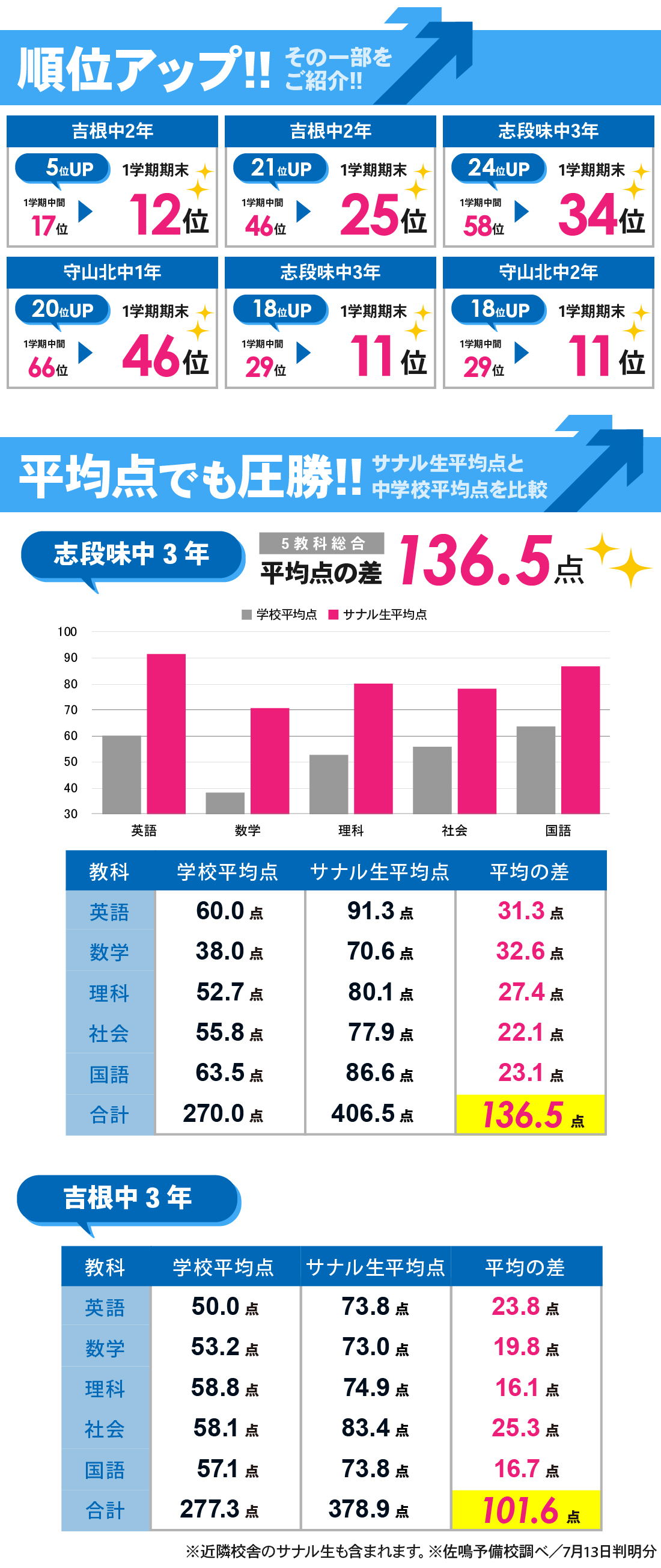 吉根校_1学期期末テスト結果