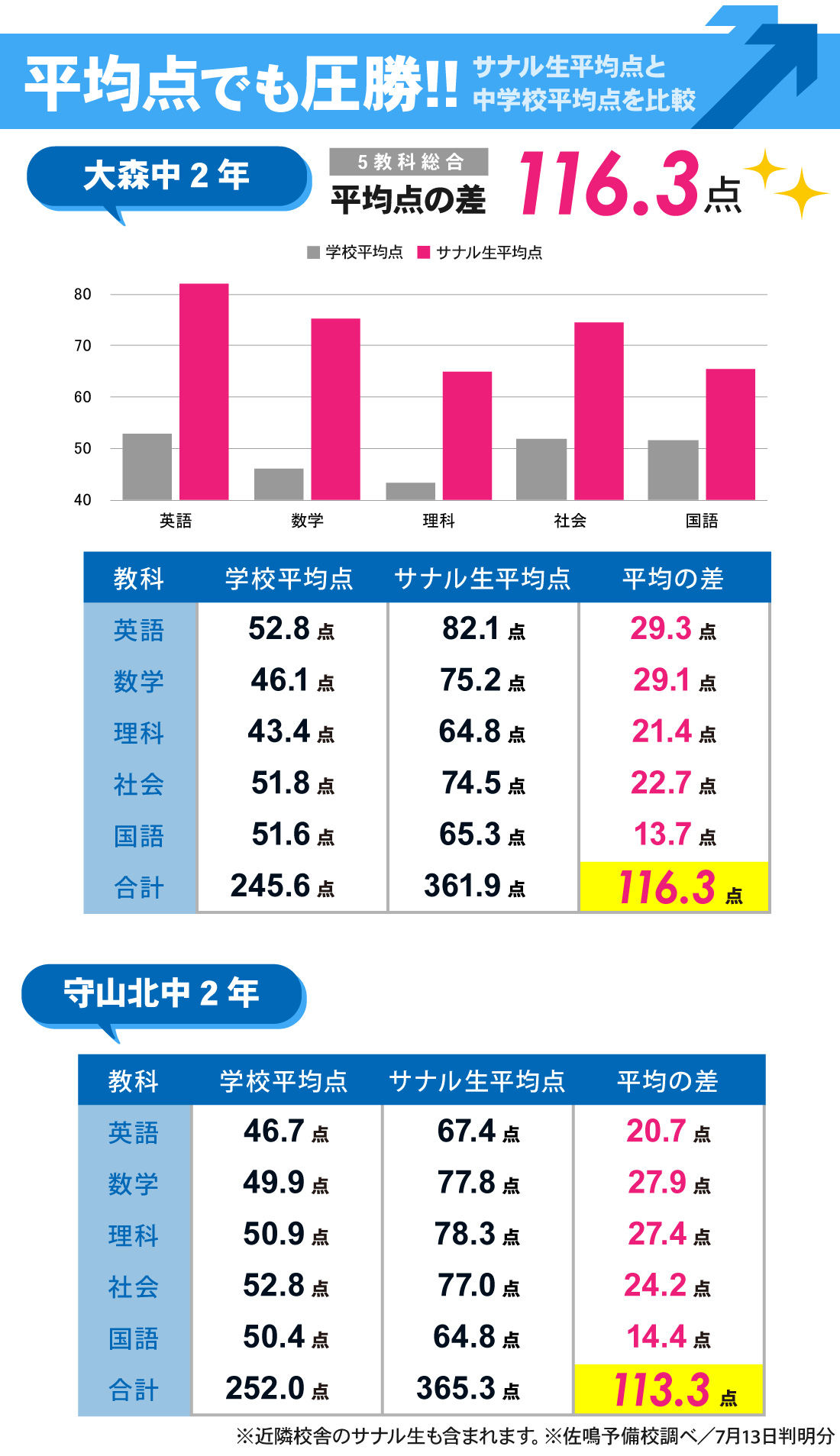 大森本校_1学期期末テスト結果